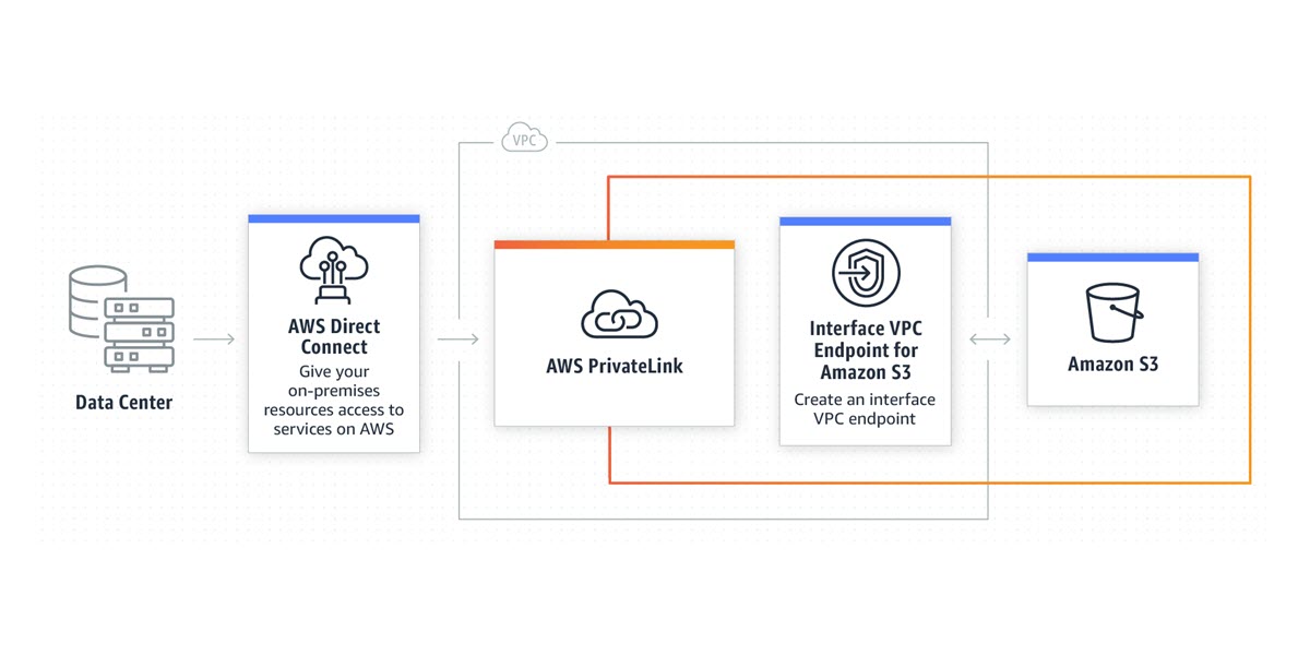 AWS เปิดให้บริการ AWS PrivateLink for Amazon S3 – TechTalkThai