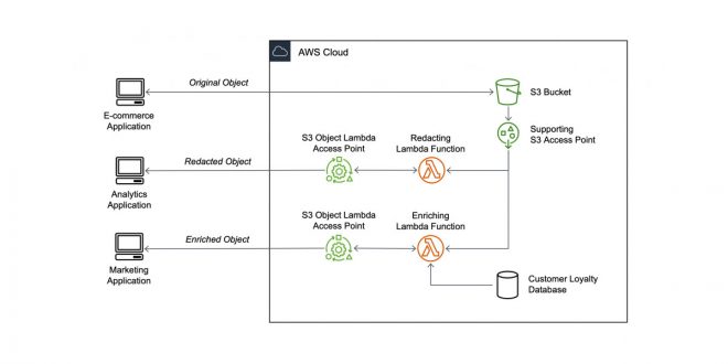 AWS ออก S3 Object Lambda ช่วยปรับแต่งข้อมูลให้เหมาะสมกับแอปพลิเคชัน ...