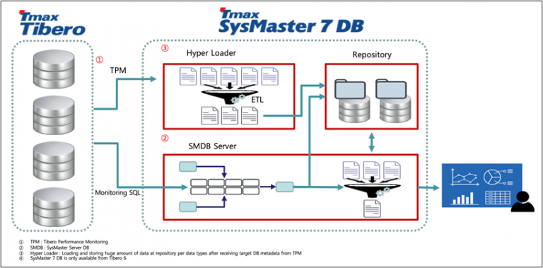 [Guest Post] SysMaster เครื่องมือในการตรวจสอบ DBMS สำหรับการวิเคราะห์ ...