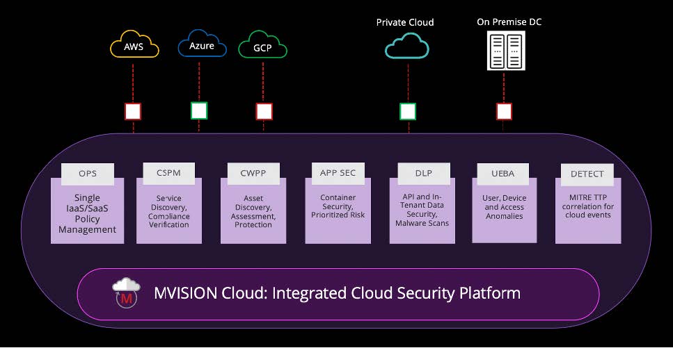 5 เหตุผลทำไมควรปกป้อง Multi-cloud Apps ด้วย McAfee MVISION CNAPP ...