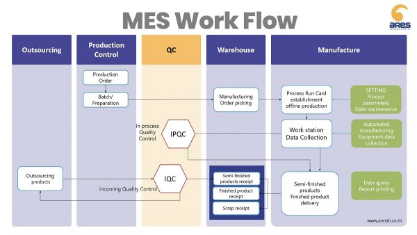 Mes Real Process Manufacturing Execution System (MES): หัวใจสำคัญในการควบคุมการผลิต ...