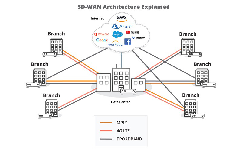 R3-link интерфейс. Локальные lan и глобальные компьютерные wan. Sd-wan engenius. Wan link. Tp link 6120.