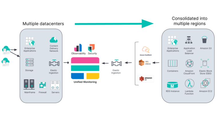 Elastic Observability และ AWS – Migrate ขึ้นคลาวด์อย่างง่าย ปลอดภัย และ ...