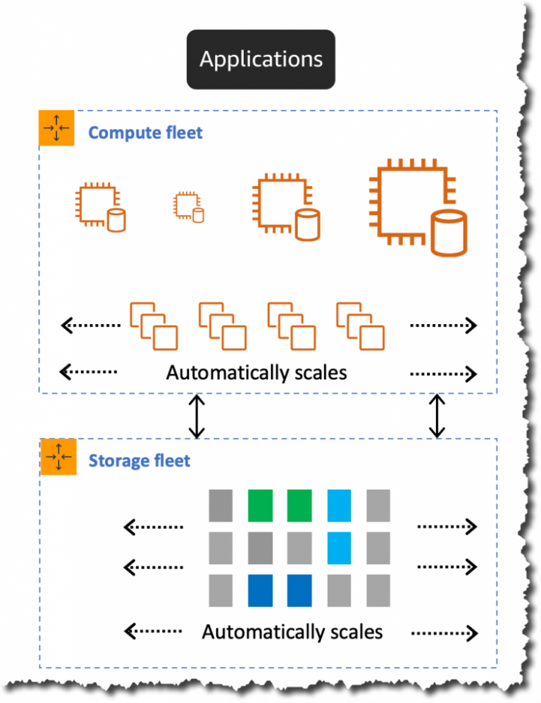 AWS ประกาศพร้อมใช้งาน Amazon Aurora Serverless V2, AWS IoT TwinMaker ...