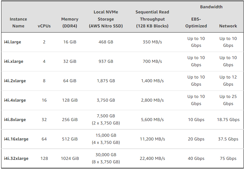 AWS ออก EC2 instance ใหม่ ‘i4i’ – TechTalkThai