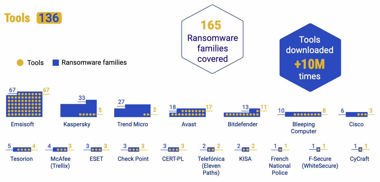 No More Ransom” แหล่งรวมเครื่องมือถอดรหัส Ransomware – TechTalkThai