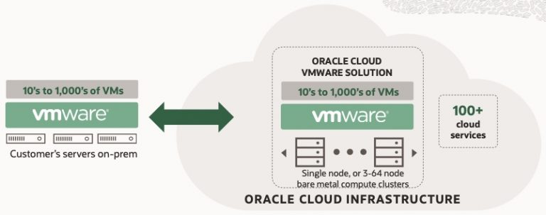 ลดความเสี่ยงการใช้ VMware ในอนาคตด้วย Oracle Cloud VMware Solutions ...