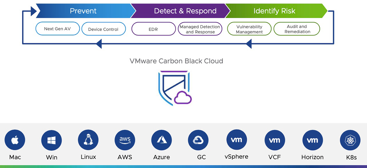 Vmware Workload VMware เปิดให้ลูกค้าใช้ Carbon Black Cloud Workload Protection ฟรี 90 ...