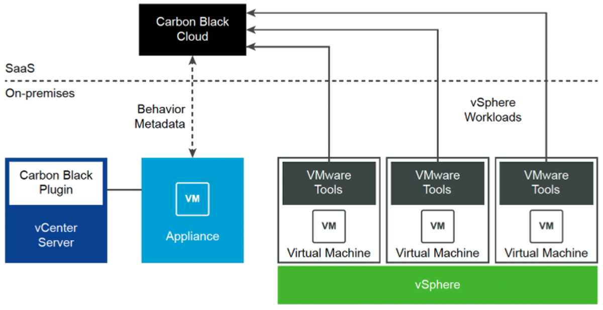 Vmware Workload VMware เปิดให้ลูกค้าใช้ Carbon Black Cloud Workload Protection ฟรี 90 ...