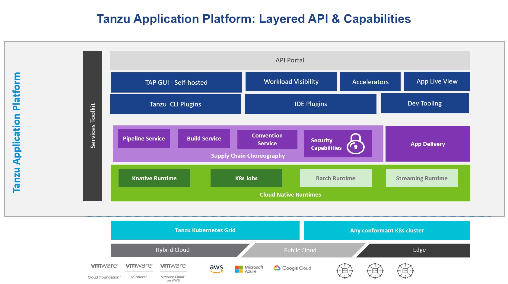 VMware Tanzu Application Platform เครื่องมือสนับสนุนนักพัฒนาซอฟต์แวร์ ...