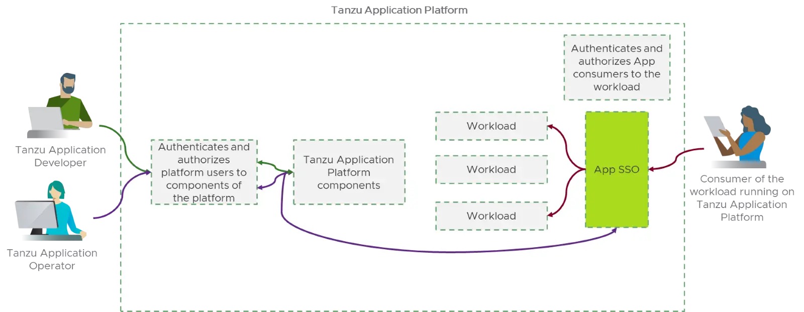 VMware Tanzu Application Platform เครื่องมือสนับสนุนนักพัฒนาซอฟต์แวร์ ...