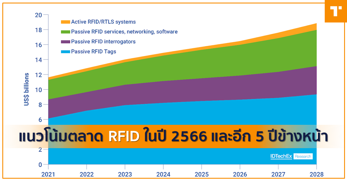 แนวโน้มตลาด RFID ในปี 2566 และอีก 5 ปีข้างหน้า – TechTalkThai