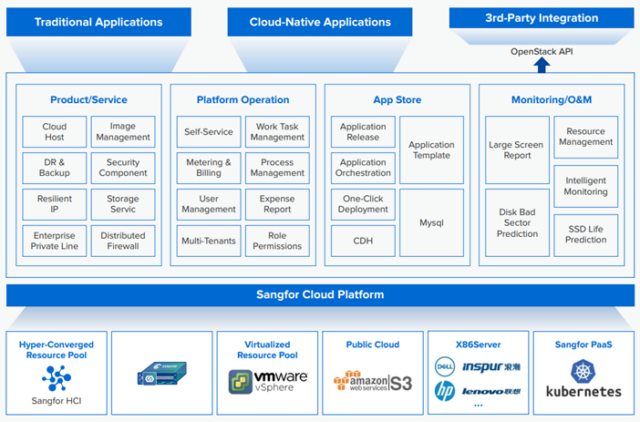 Sangfor HCI (aCloud) Modernize datacenter platform กับความสามารถที่หลาก ...