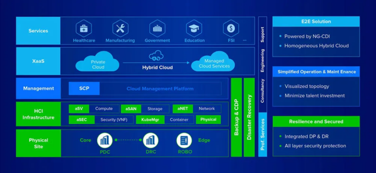 Sangfor HCI (aCloud) Modernize datacenter platform กับความสามารถที่หลาก ...