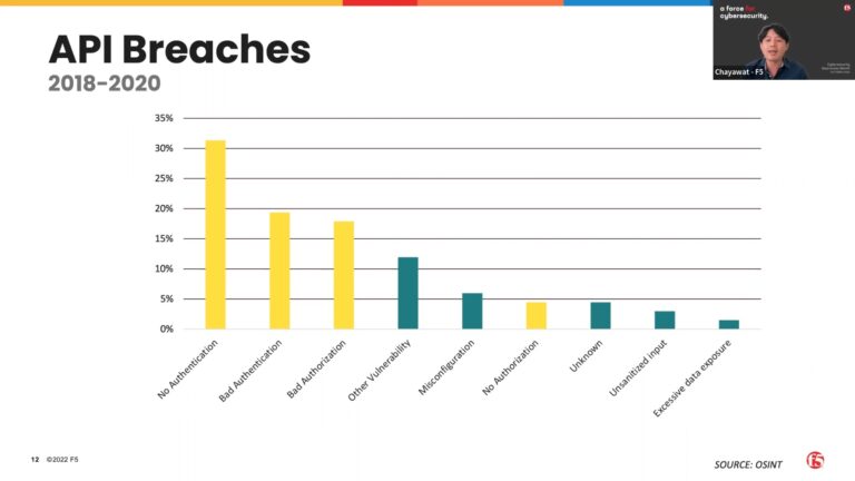 สรุป OWASP API Top 10 และ 6 API Security Best Practices จาก F5 ...
