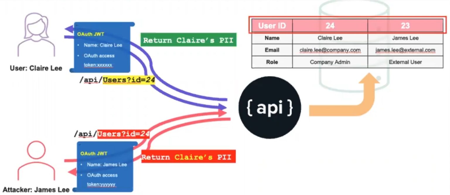 สรุป OWASP API Top 10 และ 6 API Security Best Practices จาก F5 ...
