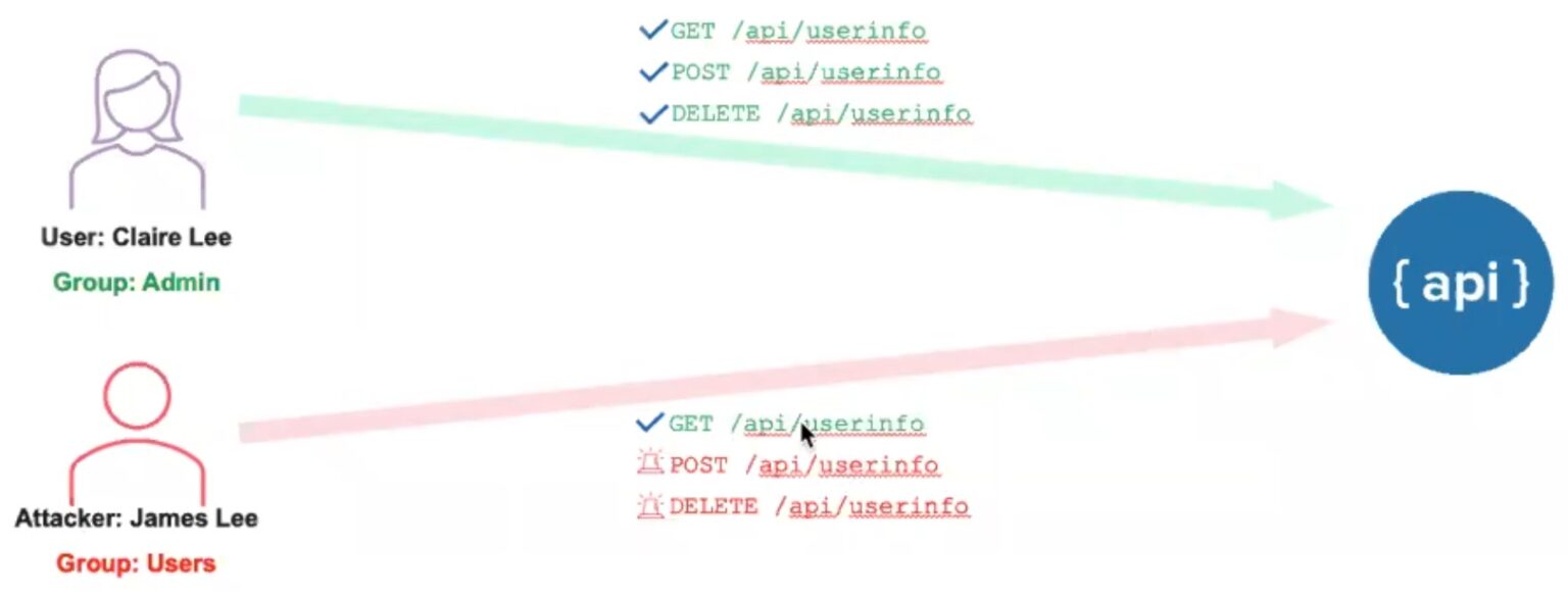 สรุป OWASP API Top 10 และ 6 API Security Best Practices จาก F5 ...