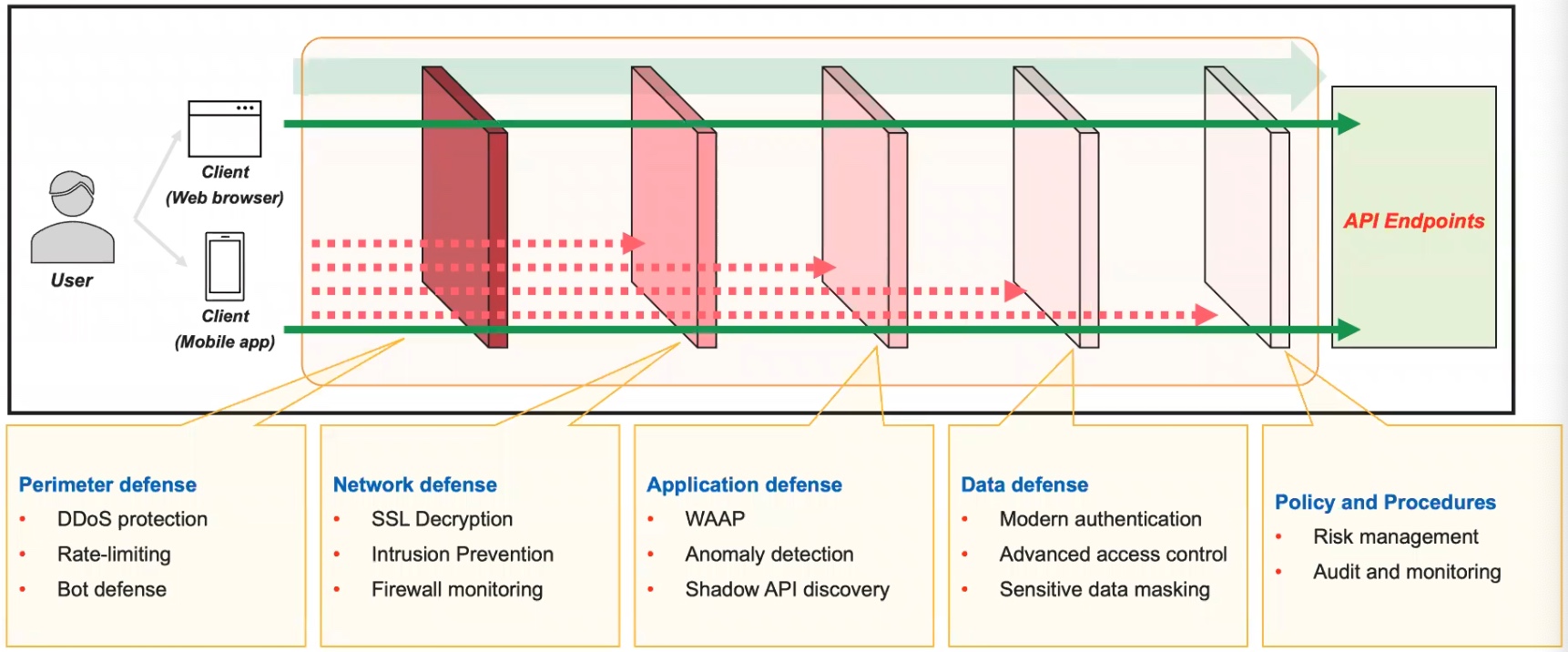 สรุป OWASP API Top 10 และ 6 API Security Best Practices จาก F5 ...