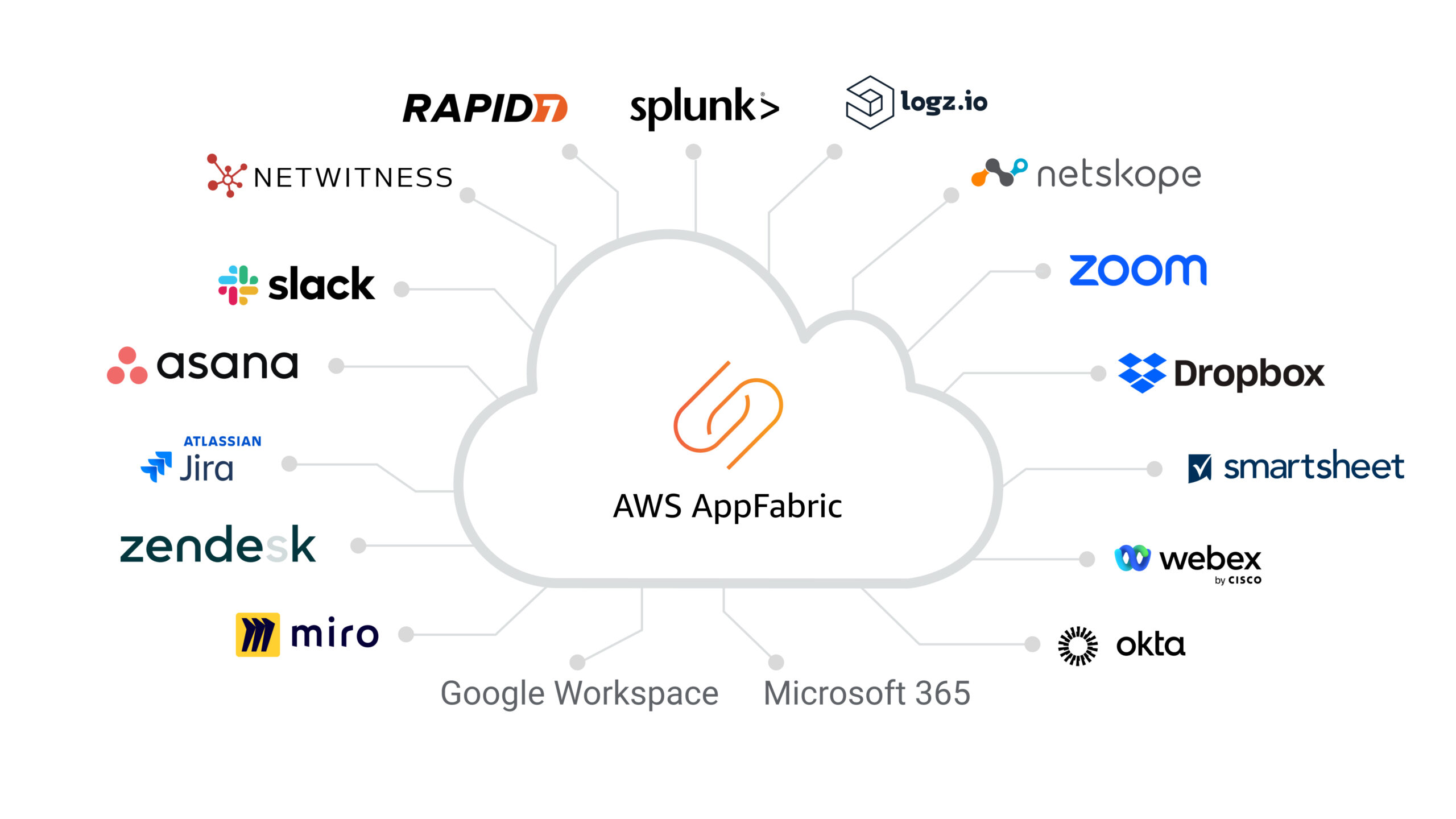 AWS เปิดตัว AWS AppFabric ระบบช่วยบริหารจัดการ SaaS Application ...