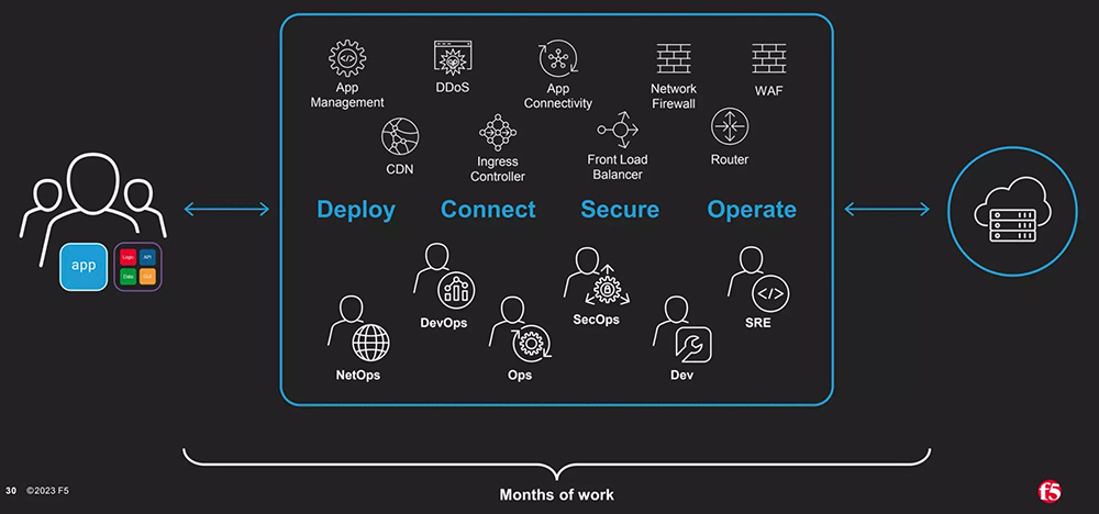 ทำ Web & API Security แบบง่ายๆ ด้วย F5 Distributed Cloud – TechTalkThai