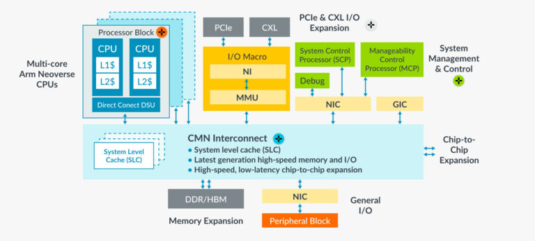 ARM เปิดตัว CPU Neoverse V3 และ N3 – TechTalkThai