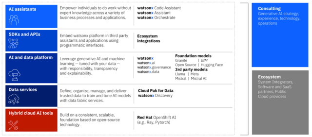 Watson Platform รู้จัก WatsonX : Generative AI Platform จาก IBM สำหรับองค์กรธุรกิจ ...
