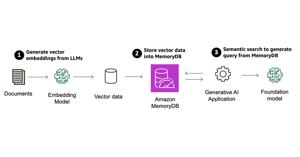 AWS ประกาศความพร้อมในบริการ Vector Search สำหรับ Amazon MemoryDB ...