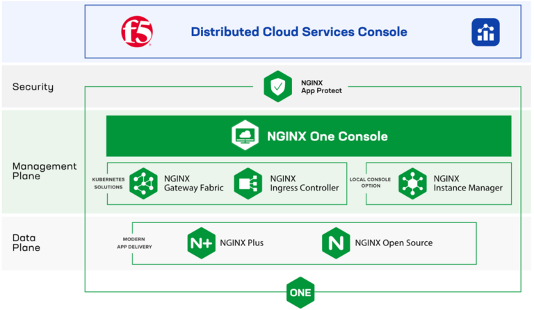 F5 ประกาศเปิดตัว NGINX One รวมศูนย์การจัดการทุกความสามารถ – TechTalkThai