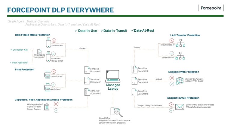 ตอบโจทย์ ISO 27001 ด้วย Forcepoint DLP จาก Computer Union [Guest Post ...