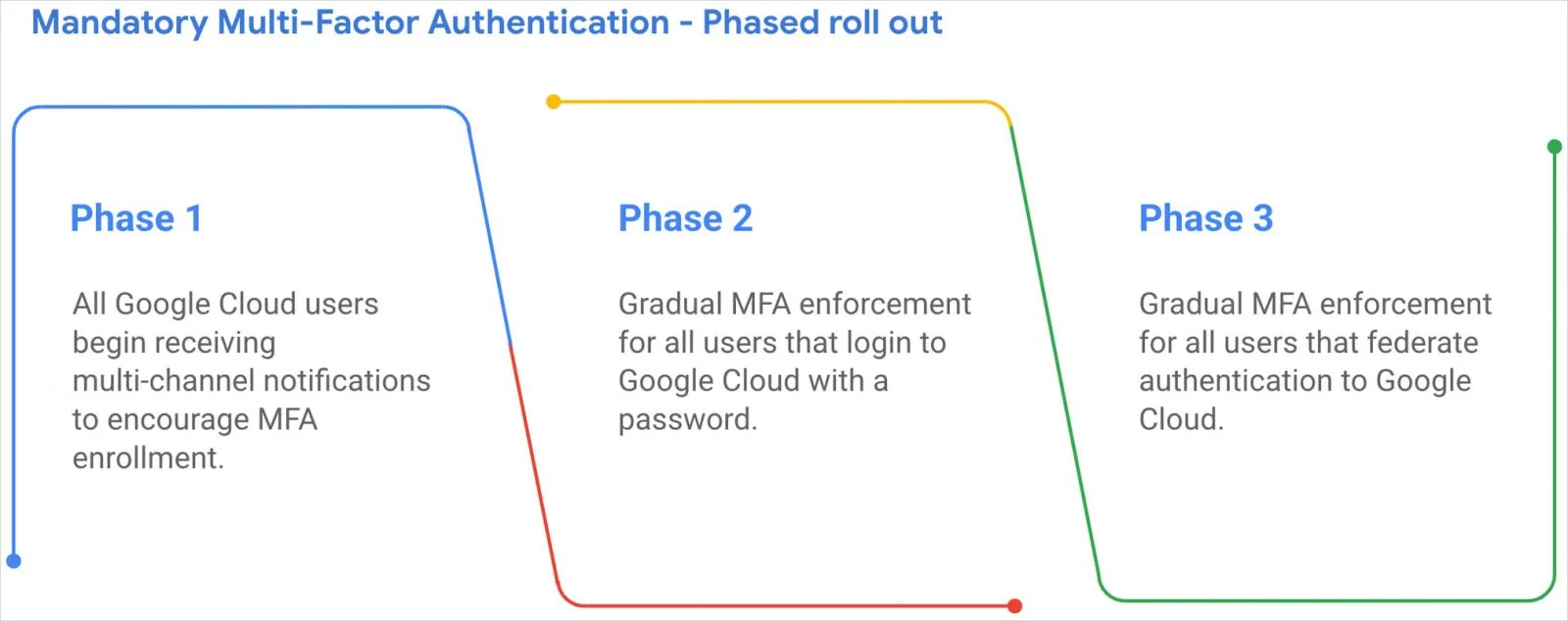 Google Cloud บังคับทำ MFA ทุกบัญชีภายในปี 2025 – TechTalkThai