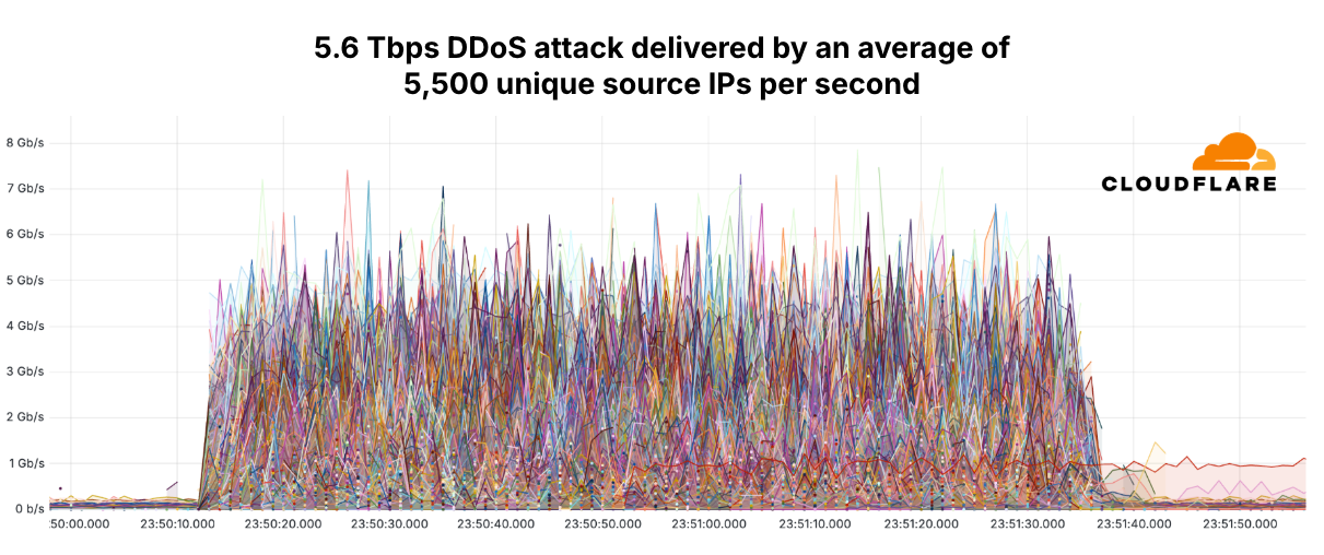 Cloudflare เผยป้องกัน DDoS ครั้งใหญ่ที่สุดอีกครั้ง ถึงระดับ 5.6 Tbps ...
