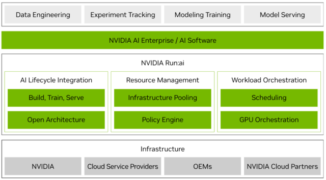 ใช้ GPU ในงาน AI แบบคุ้มค่าสุดๆ ด้วย NVIDIA Run:ai บน VMware Cloud ...