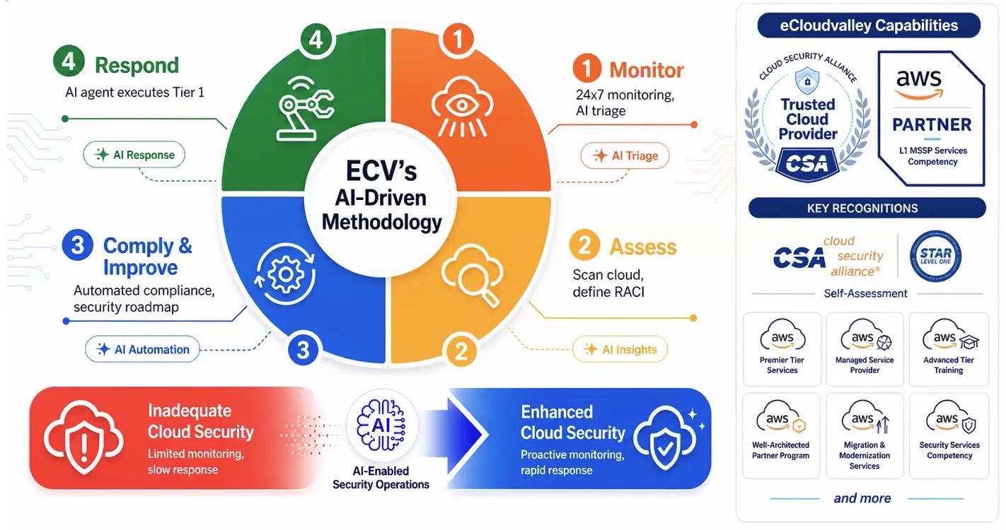 รู้จักกับ FortiCNAPP และ eCloudvalley AI-Powered Managed Services เพราะ ...